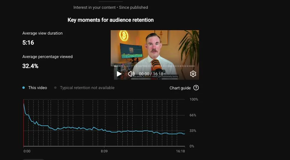 YouTube retention report for a 16 minute client video: 5 minutes 16 seconds average view duration, 32.4 percent average percentage viewed