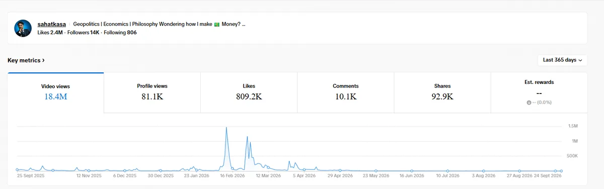 TikTok analytics showing 18.4 million video views and 14,000 followers over the last 365 days